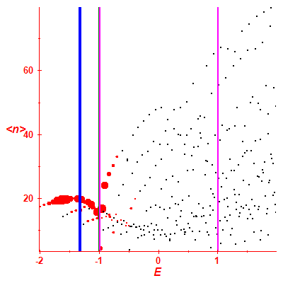 Peres lattice <N>